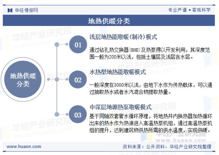 2025年中國地熱供暖行業(yè)現(xiàn)狀及展望-地熱開發(fā)利用-地大熱能